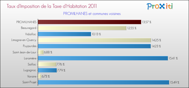 Taux d'imposition de la taxe d'habitation 2011 pour PROMILHANES et les communes proches Comparaison des taux d'imposition de la taxe d'habitation 2011 pour PROMILHANES et les communes voisines