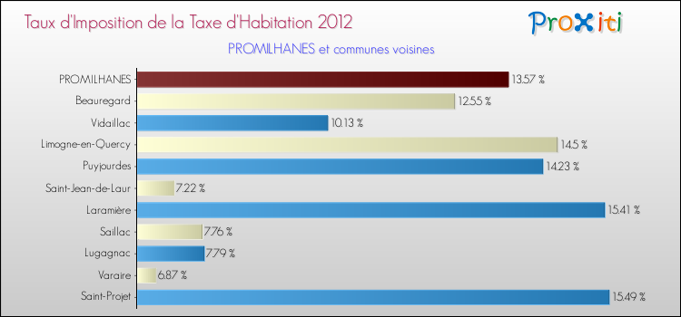 Taux d'imposition de la taxe d'habitation 2012 pour PROMILHANES et les communes proches Comparaison des taux d'imposition de la taxe d'habitation 2012 pour PROMILHANES et les communes voisines