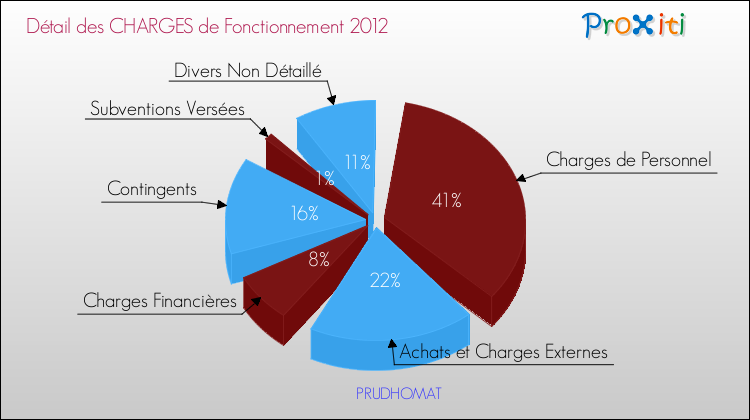 Décomposition des Charges de Fonctionnement 2012 de la commune de PRUDHOMAT Charges de Fonctionnement 2012 pour la commune de PRUDHOMAT