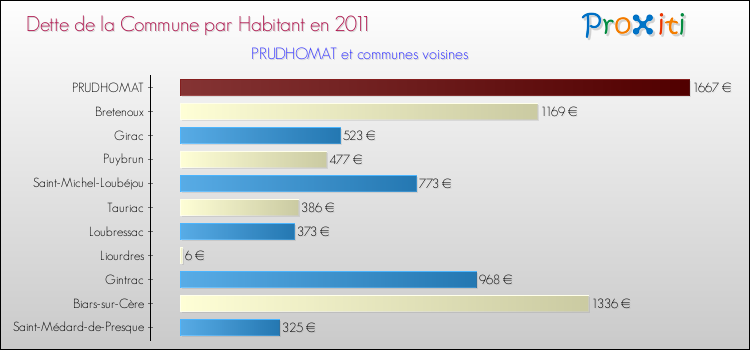 Dette par habitant de la commune en 2011 pour PRUDHOMAT et les communes proches Comparaison de la dette par habitant de la commune en 2011 pour PRUDHOMAT et les communes voisines