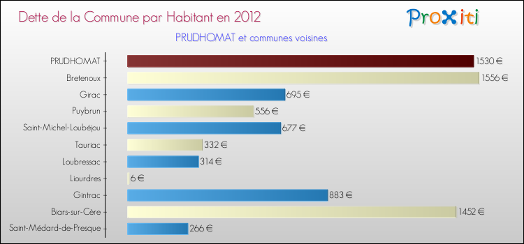 Dette par habitant de la commune en 2012 pour PRUDHOMAT et les communes proches Comparaison de la dette par habitant de la commune en 2012 pour PRUDHOMAT et les communes voisines