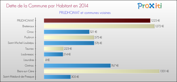 Dette par habitant de la commune en 2014 pour PRUDHOMAT et les communes proches Comparaison de la dette par habitant de la commune en 2014 pour PRUDHOMAT et les communes voisines