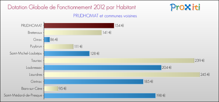 Montant des dotations globales de fonctionnement DGF par Habitant pour PRUDHOMAT et les communes proches Comparaison des des dotations globales de fonctionnement DGF par habitant pour PRUDHOMAT et les communes voisines