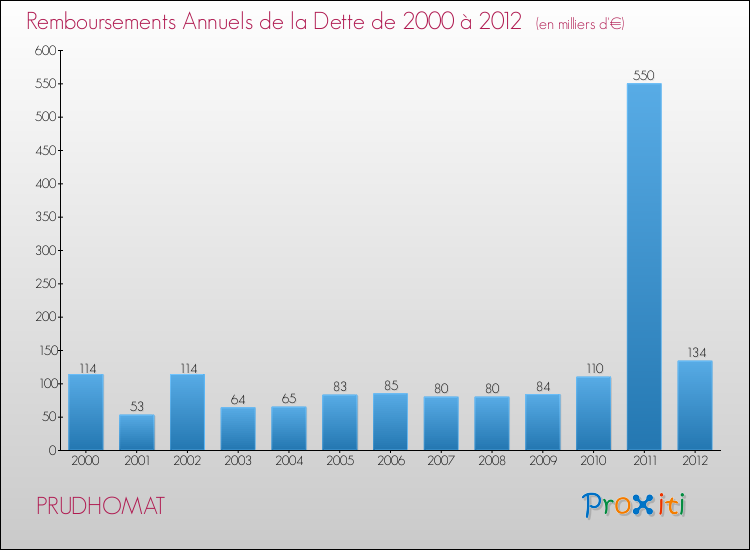 Evolution de l'annuité de la dette pour la commune de PRUDHOMAT de 2000 à 2012 Annuités de la dette pour PRUDHOMAT de 2000 à 2012
