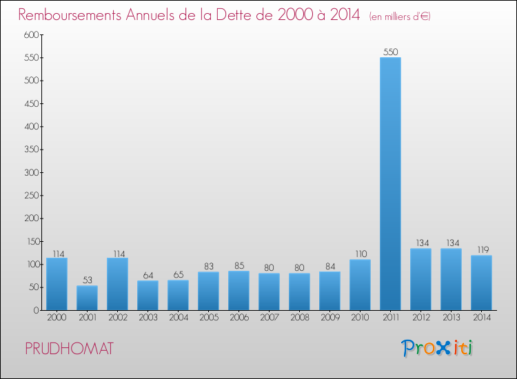 Evolution de l'annuité de la dette pour la commune de PRUDHOMAT de 2000 à 2014 Annuités de la dette pour PRUDHOMAT de 2000 à 2014