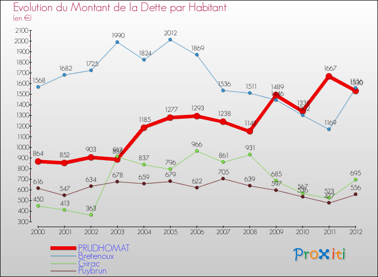 Evolution de la dette par habitant pour la commune de PRUDHOMAT et les communes proches de 2000 à 2012 Comparaison de la dette par habitant pour PRUDHOMAT et les communes voisines de 2000 à 2012