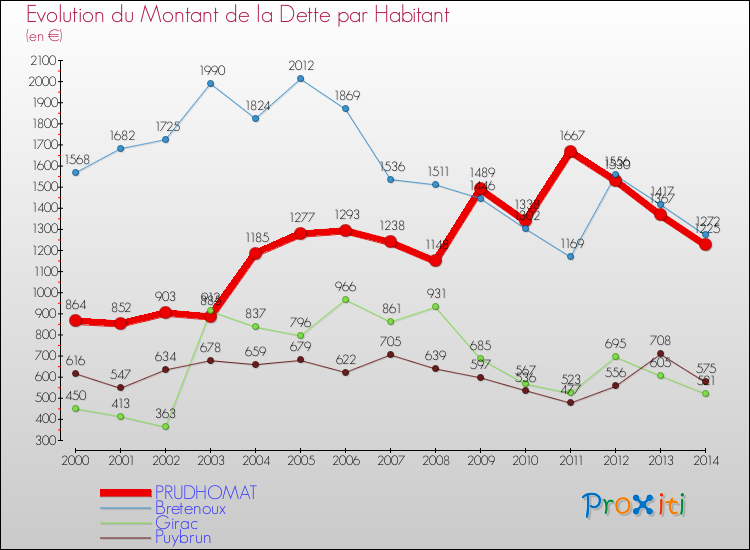 Evolution de la dette par habitant pour la commune de PRUDHOMAT et les communes proches de 2000 à 2014 Comparaison de la dette par habitant pour PRUDHOMAT et les communes voisines de 2000 à 2014