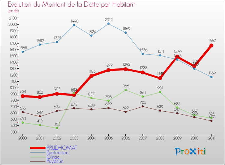 Evolution de la dette par habitant pour la commune de PRUDHOMAT et les communes proches Comparaison de la dette par habitant pour PRUDHOMAT et les communes voisines