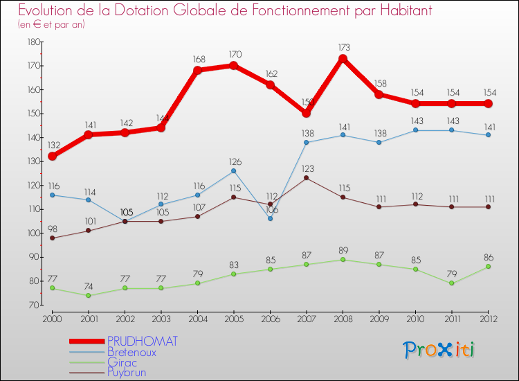 Evolution et montant de la dotation globale de fonctionnement par Habitant pour PRUDHOMAT et les communes proches Comparaison des dotations globales de fonctionnement par habitant pour PRUDHOMAT et les communes voisines