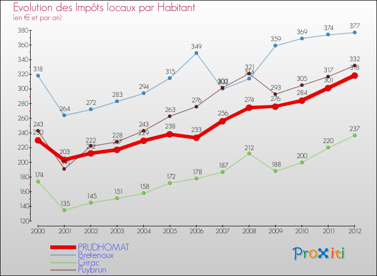 Evolution et montant des impôts locaux par Habitant pour PRUDHOMAT et les communes proches Comparaison des impôts locaux par habitant pour PRUDHOMAT et les communes voisines