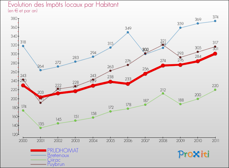 Evolution et montant des impôts locaux par Habitant pour PRUDHOMAT et les communes proches Comparaison des impôts locaux par habitant pour PRUDHOMAT et les communes voisines