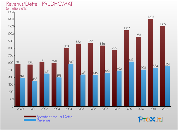 Evolution comparée de la dette et des revenus pour la commune de PRUDHOMAT de 2000 à 2012 Comparaison de la dette et des revenus pour PRUDHOMAT de 2000 à 2012