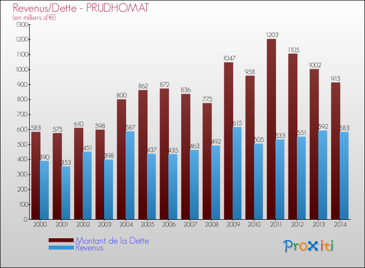 Evolution comparée de la dette et des revenus pour la commune de PRUDHOMAT de 2000 à 2014 Comparaison de la dette et des revenus pour PRUDHOMAT de 2000 à 2014