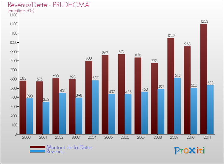 Evolution comparée de la dette et des revenus pour la commune de PRUDHOMAT de 2000 à 2011 Comparaison de la dette et des revenus pour PRUDHOMAT de 2000 à 2011