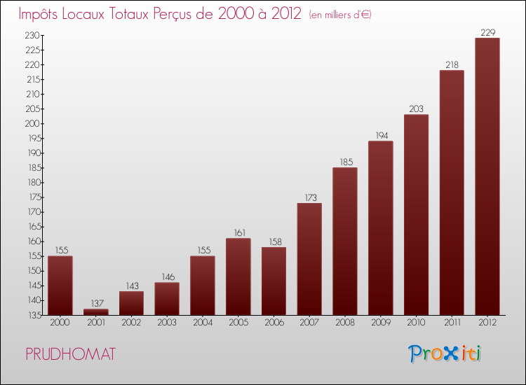 Evolution des Impôts Locaux pour la commune de PRUDHOMAT de 2000 à 2012 Evolution des Impôts Locaux pour PRUDHOMAT de 2000 à 2012
