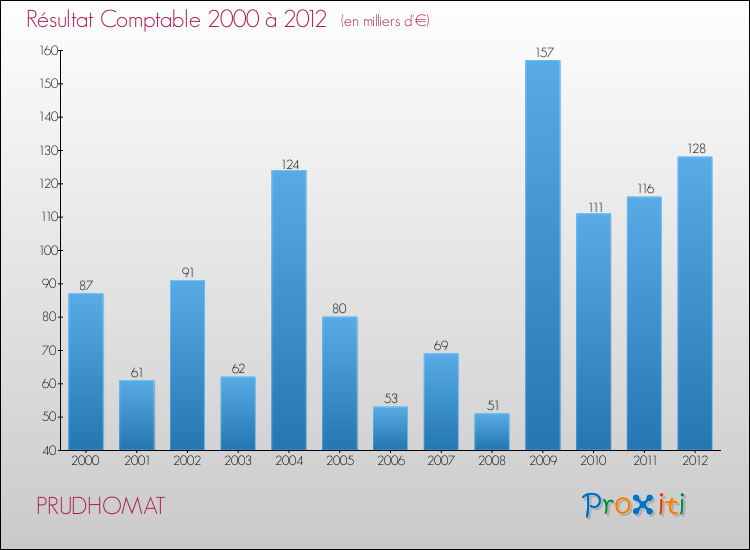 Evolution du résultat comptable pour la commune de PRUDHOMAT de 2000 à 2012 Evolution du résultat comptable pour PRUDHOMAT de 2000 à 2012
