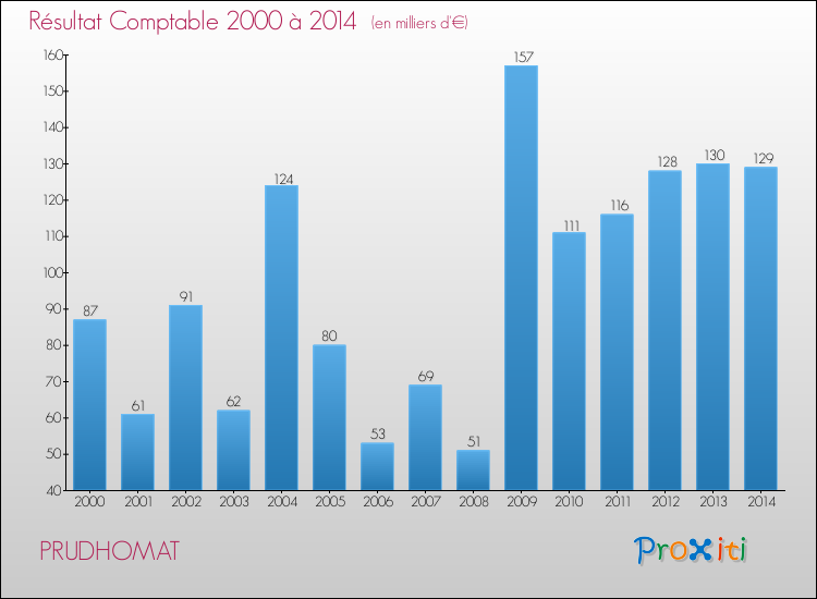 Evolution du résultat comptable pour la commune de PRUDHOMAT de 2000 à 2014 Evolution du résultat comptable pour PRUDHOMAT de 2000 à 2014