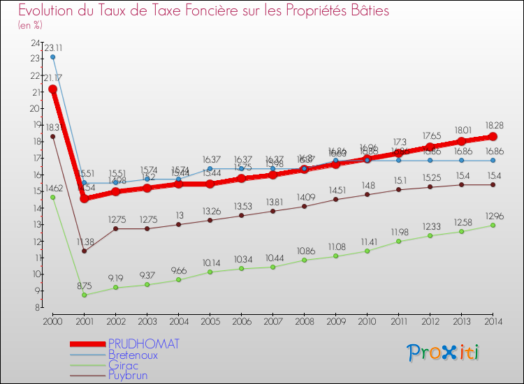 Evolution du taux de la taxe foncière sur le bati pour PRUDHOMAT et les communes proches de 2000 à 2014 Comparaison des taux de taxe foncière sur le bati pour PRUDHOMAT et les communes voisines de 2000 à 2014