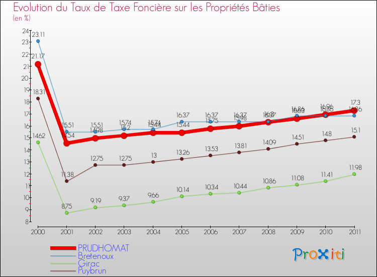 Evolution du taux de la taxe foncière sur le bati pour PRUDHOMAT et les communes proches Comparaison des taux de taxe foncière sur le bati pour PRUDHOMAT et les communes voisines