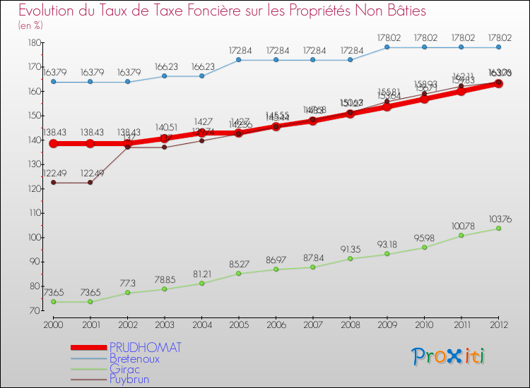 Evolution du taux de la taxe foncière sur les immeubles et terrains non batis pour PRUDHOMAT et les communes proches de 2000 à 2012 Comparaison des taux de la taxe foncière sur les immeubles et terrains non batis pour PRUDHOMAT et les communes voisines de 2000 à 2012