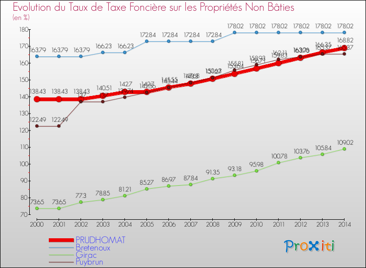 Evolution du taux de la taxe foncière sur les immeubles et terrains non batis pour PRUDHOMAT et les communes proches de 2000 à 2014 Comparaison des taux de la taxe foncière sur les immeubles et terrains non batis pour PRUDHOMAT et les communes voisines de 2000 à 2014