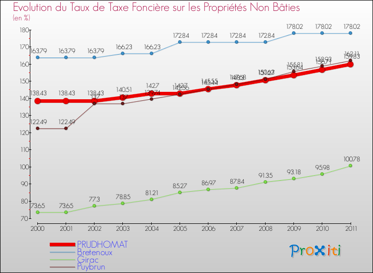 Evolution du taux de la taxe foncière sur les immeubles et terrains non batis pour PRUDHOMAT et les communes proches Comparaison des taux de la taxe foncière sur les immeubles et terrains non batis pour PRUDHOMAT et les communes voisines
