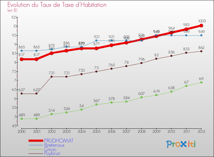 Evolution du taux de la taxe d'habitation pour PRUDHOMAT et les communes proches Comparaison des taux de la taxe d'habitation pour PRUDHOMAT et les communes voisines