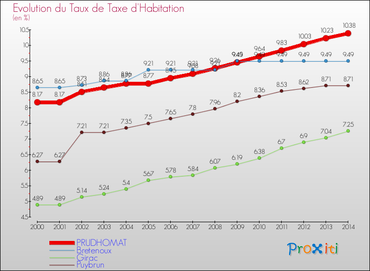 Evolution du taux de la taxe d'habitation pour PRUDHOMAT et les communes proches de 2000 à 2014 Comparaison des taux de la taxe d'habitation pour PRUDHOMAT et les communes voisines de 2000 à 2014