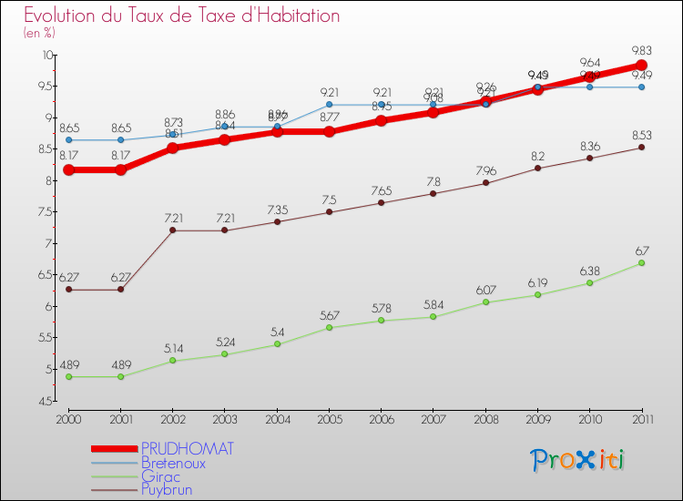 Evolution du taux de la taxe d'habitation pour PRUDHOMAT et les communes proches Comparaison des taux de la taxe d'habitation pour PRUDHOMAT et les communes voisines