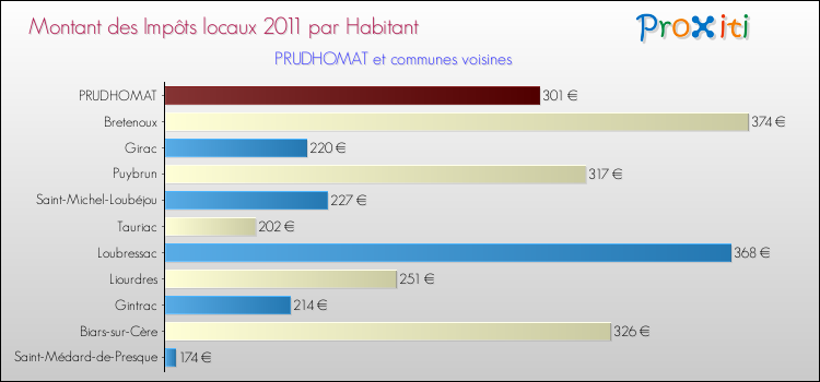 Montant des impôts locaux par Habitant pour PRUDHOMAT et les communes proches Comparaison des impôts locaux par habitant pour PRUDHOMAT et les communes voisines