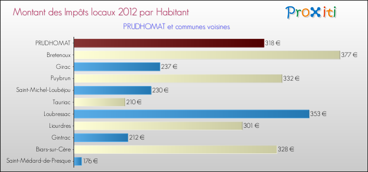 Montant des impôts locaux par Habitant pour PRUDHOMAT et les communes proches Comparaison des impôts locaux par habitant pour PRUDHOMAT et les communes voisines