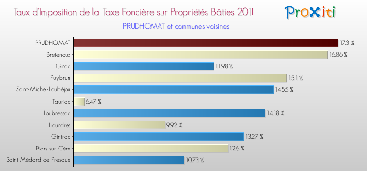 Taux d'imposition de la taxe foncière sur le bati 2011 pour PRUDHOMAT et les communes proches Comparaison des taux d'imposition de la taxe foncière sur le bati 2011 pour PRUDHOMAT et les communes voisines