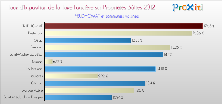 Taux d'imposition de la taxe foncière sur le bati 2012 pour PRUDHOMAT et les communes proches Comparaison des taux d'imposition de la taxe foncière sur le bati 2012 pour PRUDHOMAT et les communes voisines
