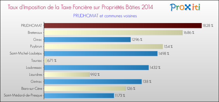 Taux d'imposition de la taxe foncière sur le bati 2014 pour PRUDHOMAT et les communes proches Comparaison des taux d'imposition de la taxe foncière sur le bati 2014 pour PRUDHOMAT et les communes voisines