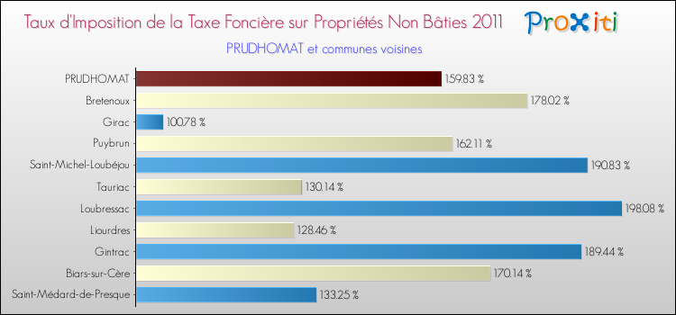 Taux d'imposition de la taxe foncière sur les immeubles et terrains non batis 2011 pour PRUDHOMAT et les communes proches Comparaison des taux d'imposition de la taxe foncière sur les immeubles et terrains non batis 2011 pour PRUDHOMAT et les communes voisines