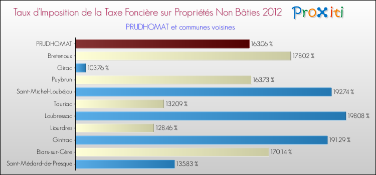 Taux d'imposition de la taxe foncière sur les immeubles et terrains non batis 2012 pour PRUDHOMAT et les communes proches Comparaison des taux d'imposition de la taxe foncière sur les immeubles et terrains non batis 2012 pour PRUDHOMAT et les communes voisines