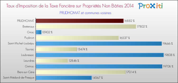 Taux d'imposition de la taxe foncière sur les immeubles et terrains non batis 2014 pour PRUDHOMAT et les communes proches Comparaison des taux d'imposition de la taxe foncière sur les immeubles et terrains non batis 2014 pour PRUDHOMAT et les communes voisines
