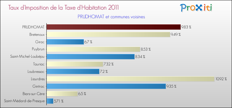 Taux d'imposition de la taxe d'habitation 2011 pour PRUDHOMAT et les communes proches Comparaison des taux d'imposition de la taxe d'habitation 2011 pour PRUDHOMAT et les communes voisines