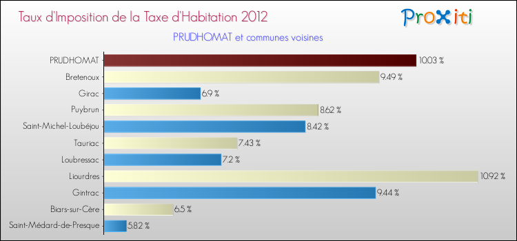 Taux d'imposition de la taxe d'habitation 2012 pour PRUDHOMAT et les communes proches Comparaison des taux d'imposition de la taxe d'habitation 2012 pour PRUDHOMAT et les communes voisines