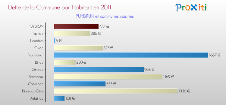 Dette par habitant de la commune en 2011 pour PUYBRUN et les communes proches Comparaison de la dette par habitant de la commune en 2011 pour PUYBRUN et les communes voisines