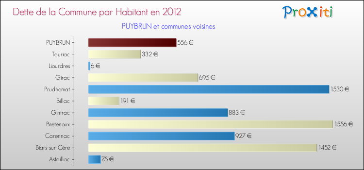 Dette par habitant de la commune en 2012 pour PUYBRUN et les communes proches Comparaison de la dette par habitant de la commune en 2012 pour PUYBRUN et les communes voisines