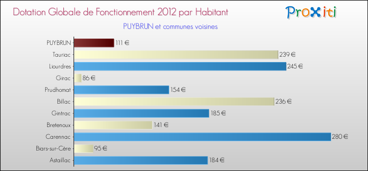Montant des dotations globales de fonctionnement DGF par Habitant pour PUYBRUN et les communes proches Comparaison des des dotations globales de fonctionnement DGF par habitant pour PUYBRUN et les communes voisines