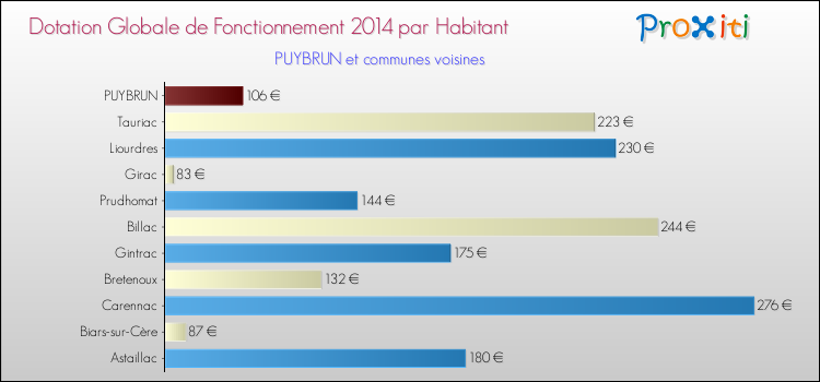 Montant des dotations globales de fonctionnement DGF par Habitant pour PUYBRUN et les communes proches en 2014. Comparaison des des dotations globales de fonctionnement DGF par habitant pour PUYBRUN et les communes voisines en 2014.