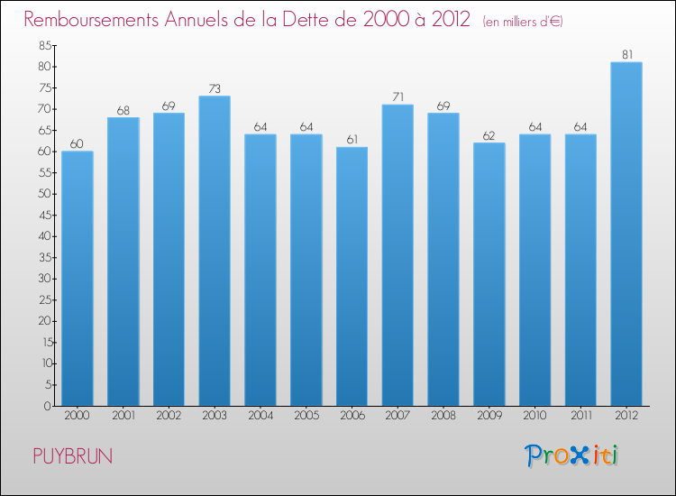 Evolution de l'annuité de la dette pour la commune de PUYBRUN de 2000 à 2012 Annuités de la dette pour PUYBRUN de 2000 à 2012