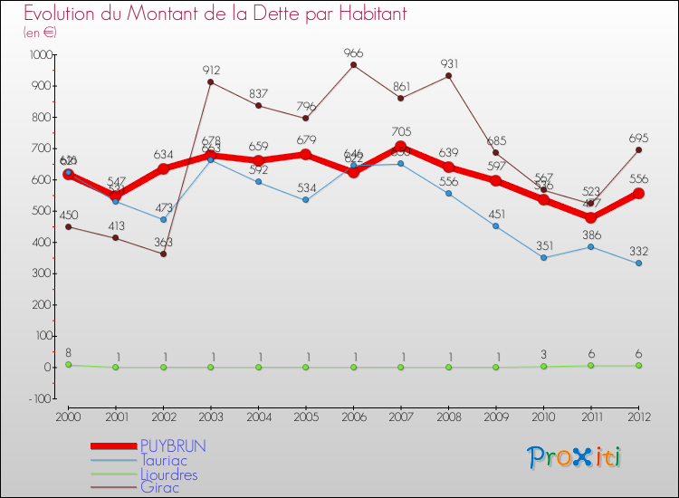 Evolution de la dette par habitant pour la commune de PUYBRUN et les communes proches de 2000 à 2012 Comparaison de la dette par habitant pour PUYBRUN et les communes voisines de 2000 à 2012
