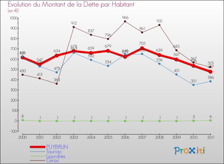 Evolution de la dette par habitant pour la commune de PUYBRUN et les communes proches Comparaison de la dette par habitant pour PUYBRUN et les communes voisines