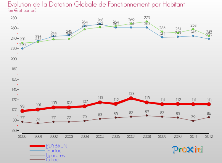Evolution et montant de la dotation globale de fonctionnement par Habitant pour PUYBRUN et les communes proches Comparaison des dotations globales de fonctionnement par habitant pour PUYBRUN et les communes voisines