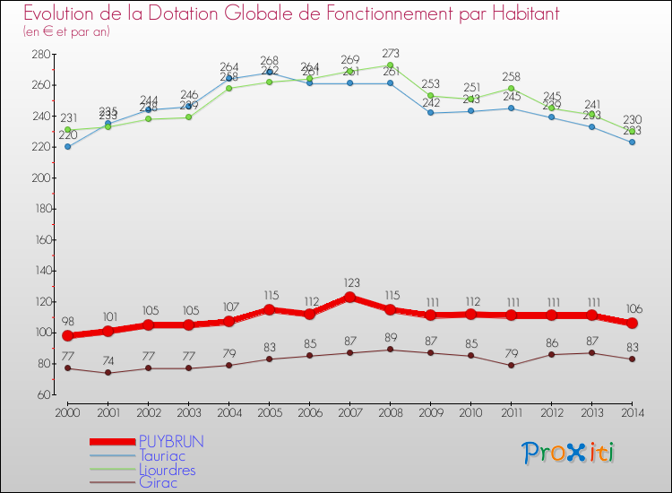 Evolution et montant de la dotation globale de fonctionnement par Habitant pour PUYBRUN et les communes proches de 2000 à 2014. Comparaison des dotations globales de fonctionnement par habitant pour PUYBRUN et les communes voisines de 2000 à 2014.