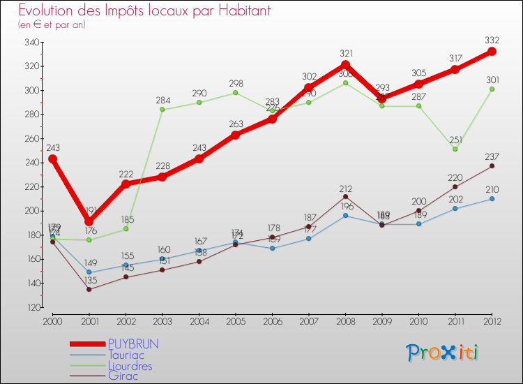 Evolution et montant des impôts locaux par Habitant pour PUYBRUN et les communes proches Comparaison des impôts locaux par habitant pour PUYBRUN et les communes voisines