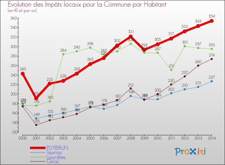 Evolution et montant des impôts locaux par Habitant pour PUYBRUN et les communes proches de 2000 à 2014 Comparaison des impôts locaux par habitant pour PUYBRUN et les communes voisines de 2000 à 2014